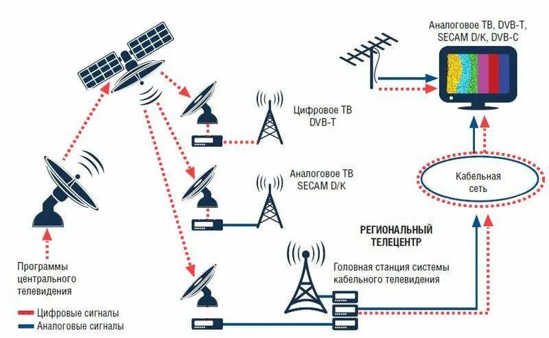 Самодельная антенна для Цифрового телевидения DVB T2: расчет для дальнего приема