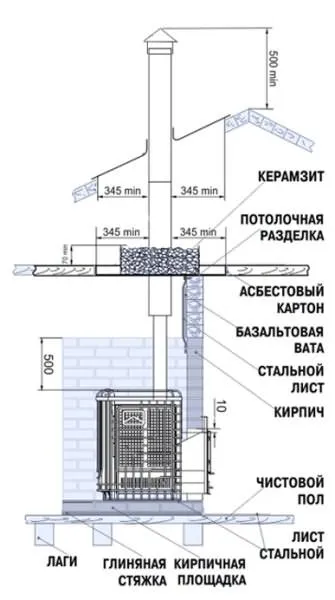 Правильная организация дымохода