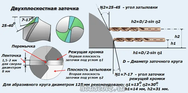 Углы для заточки сверла