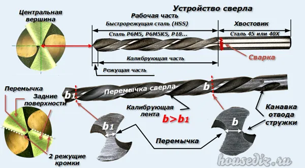 Конструкция сверла