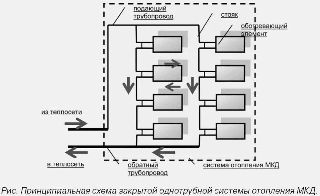 Схема отопления в многоквартирном доме