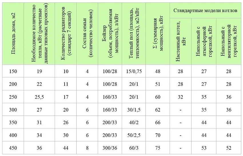 Варианты типовых теплотехнических расчетов мощности котла