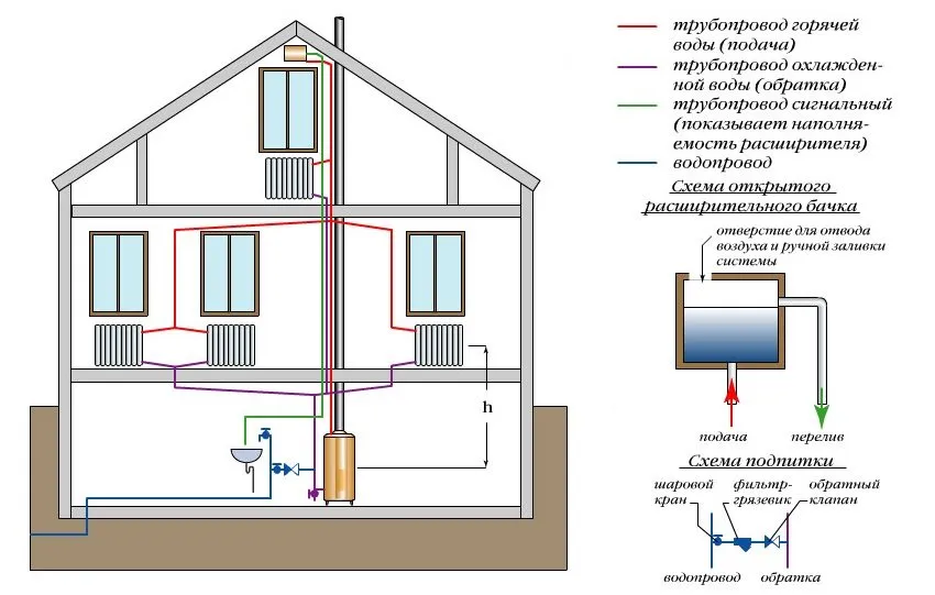 Схема обустройства системы отопления с расширительным баком открытого типа