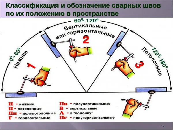 Фото: классификация сварных швов в пространстве