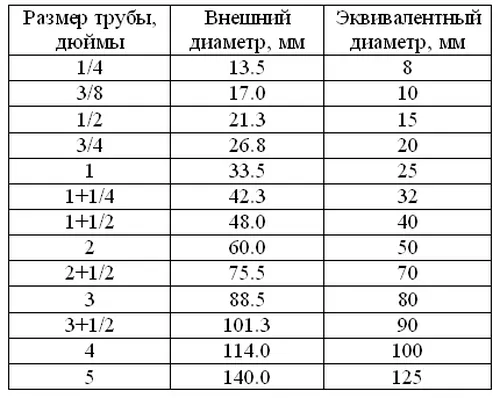 Диаметр трубы 1 дюйм в см и мм: фото трубы