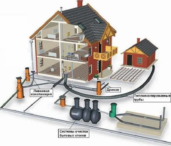 Общее устройство канализации в частном доме по СНиП 2