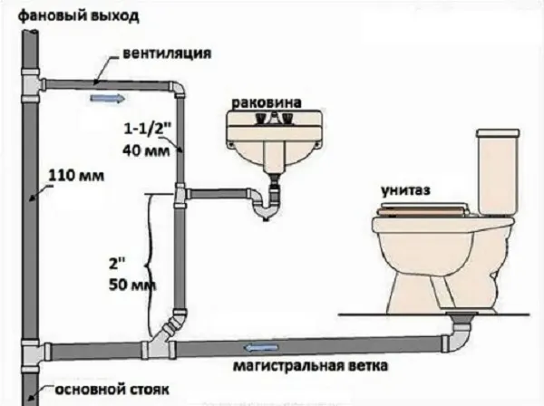 Общее устройство канализации в частном доме по СНиП 4