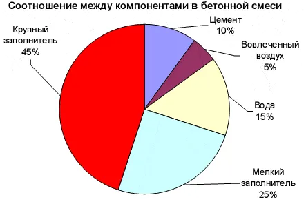 из чего делают бетон