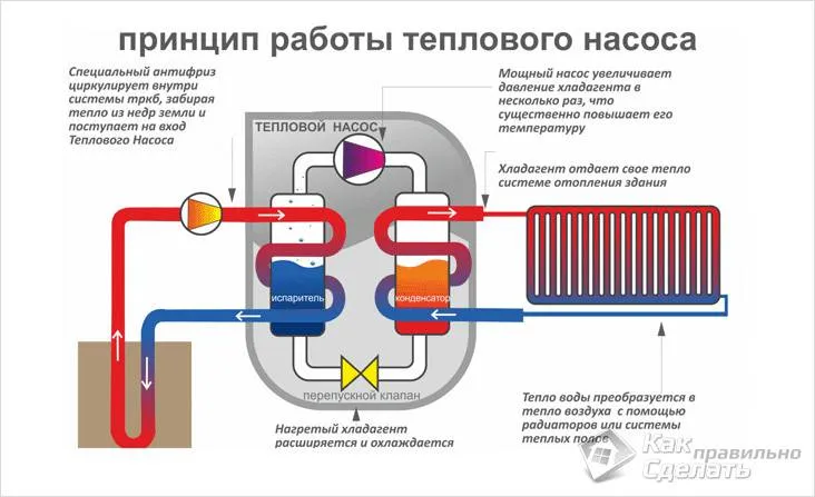 Принцип работы теплового насоса