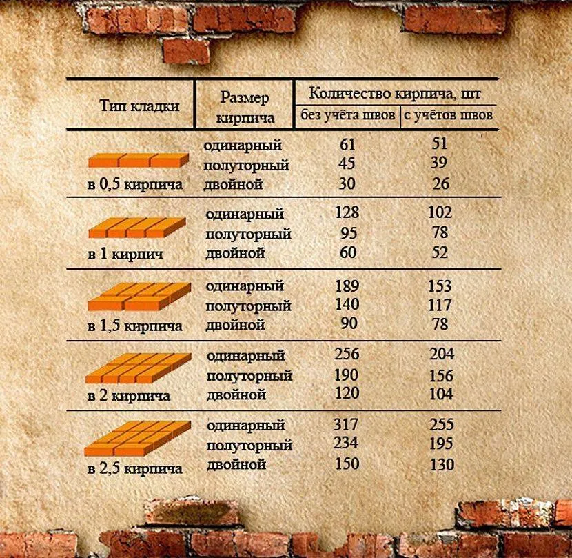 Вес кирпича: стандартный вес и таблица ...