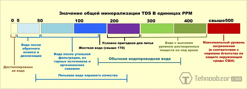 Качество воды (показания TDS) - ТСЖ ...