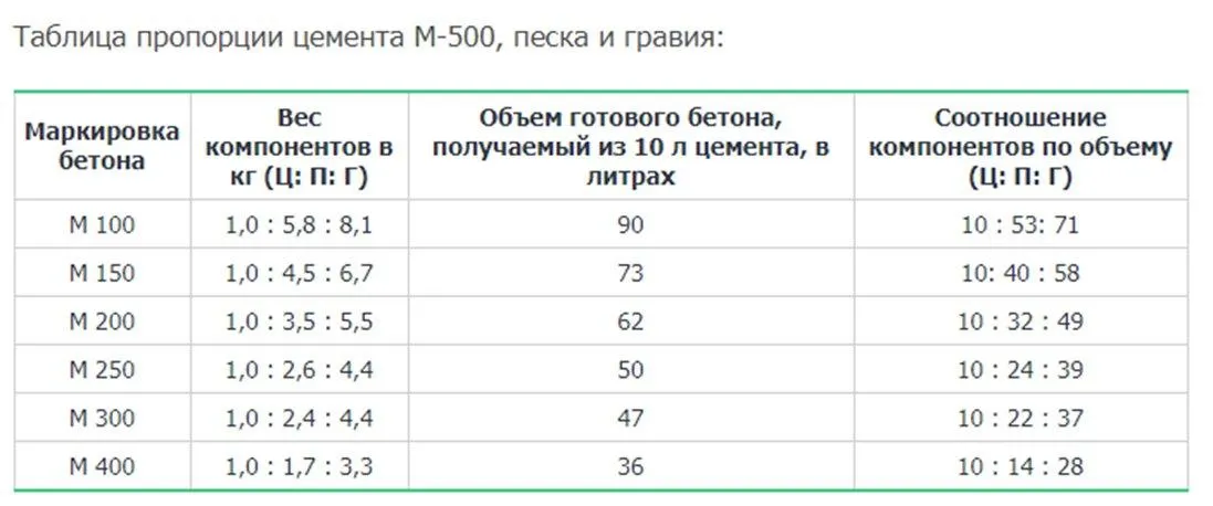 Состав бетона М300 на 1м3: таблица ...