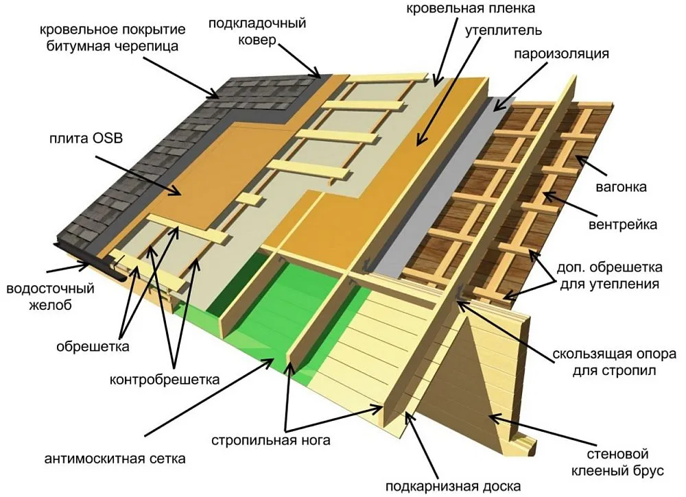 Устройство «мягкой» кровли