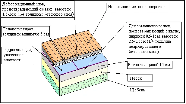 Схема деревянного пола в ванной