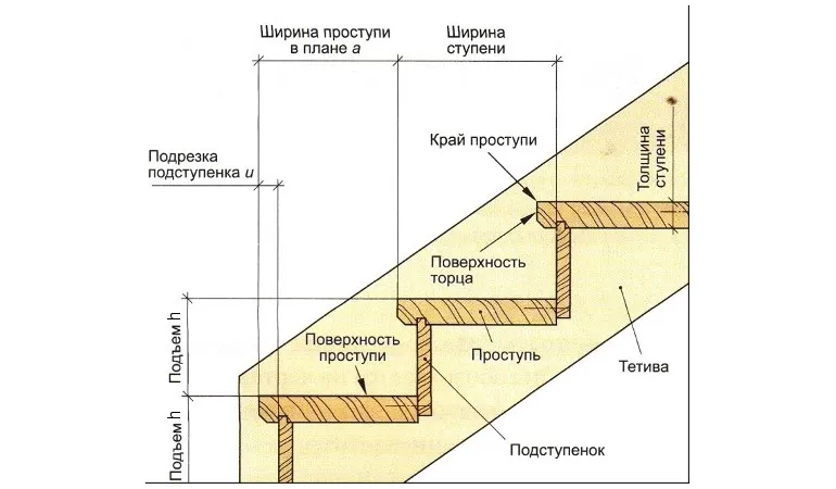 Расчет лестницы на второй этаж в частном доме: нормы, формулы, таблицы