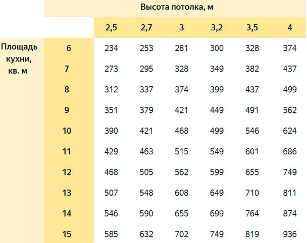 Таблица расчета производительности вытяжки относительно площади кухни