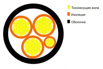 Схема продольного разреза силовых кабелей