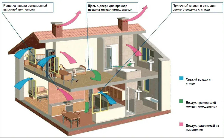 схема естественной вентиляции частного дома