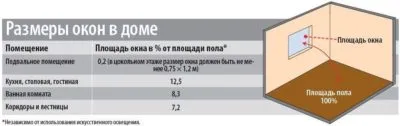 Как рассчитать размер окна для комнаты?