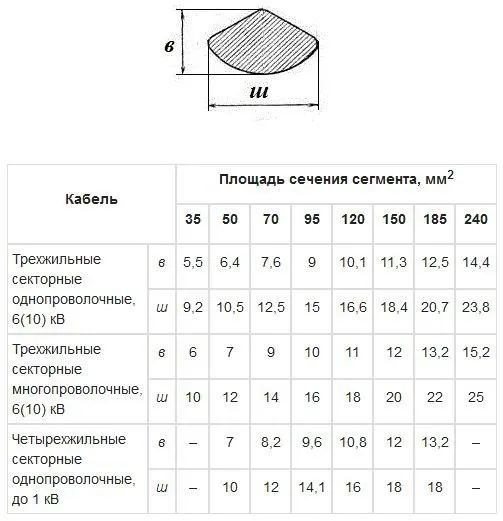 Таблица сечения секторной жилы по высоте и ширине