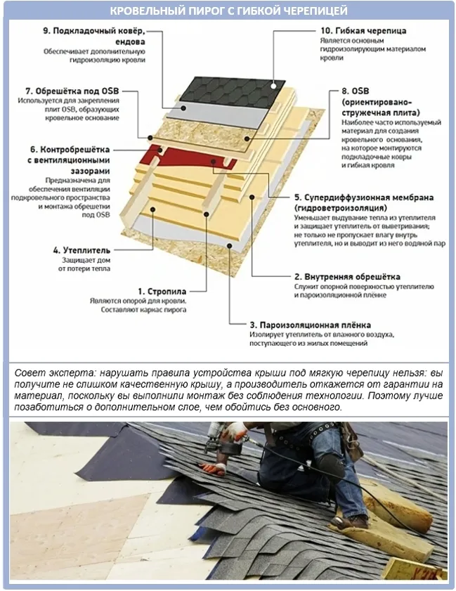 Кровельный пирог для гибкой черепицы