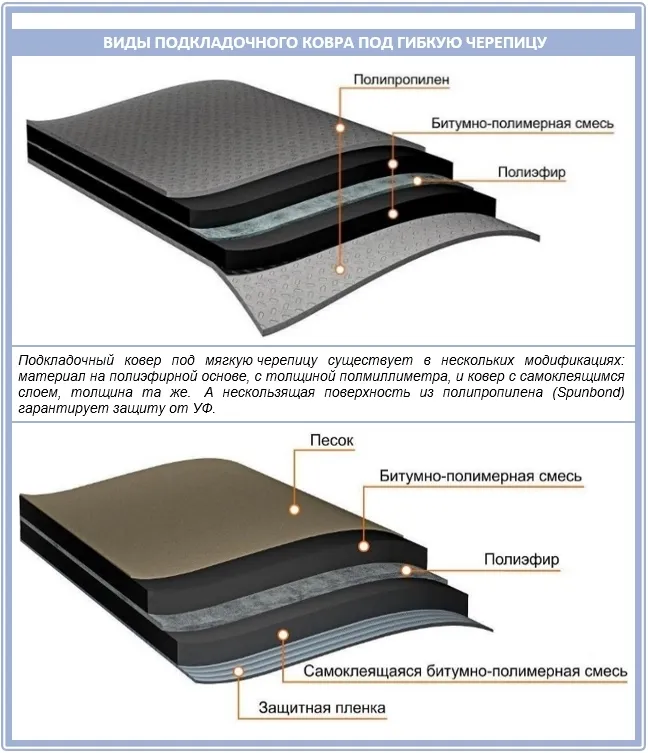Виды подкладочного ковра под гибкую черепицу