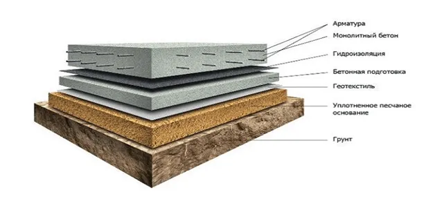 Устройство монолитного фундамента своими руками