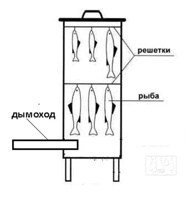 Коптильная камера холодного копчения своими руками