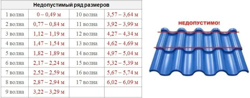 При расчете металлочерепицы необходимо учитывать и недопустимые размеры. Листы с такими размерами не будут стыковаться вертикально из-за особенностей обреза замков черепичного листа