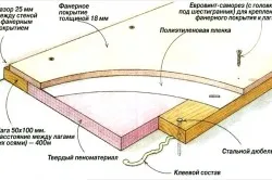 Схема укладки фанеры с утеплителем