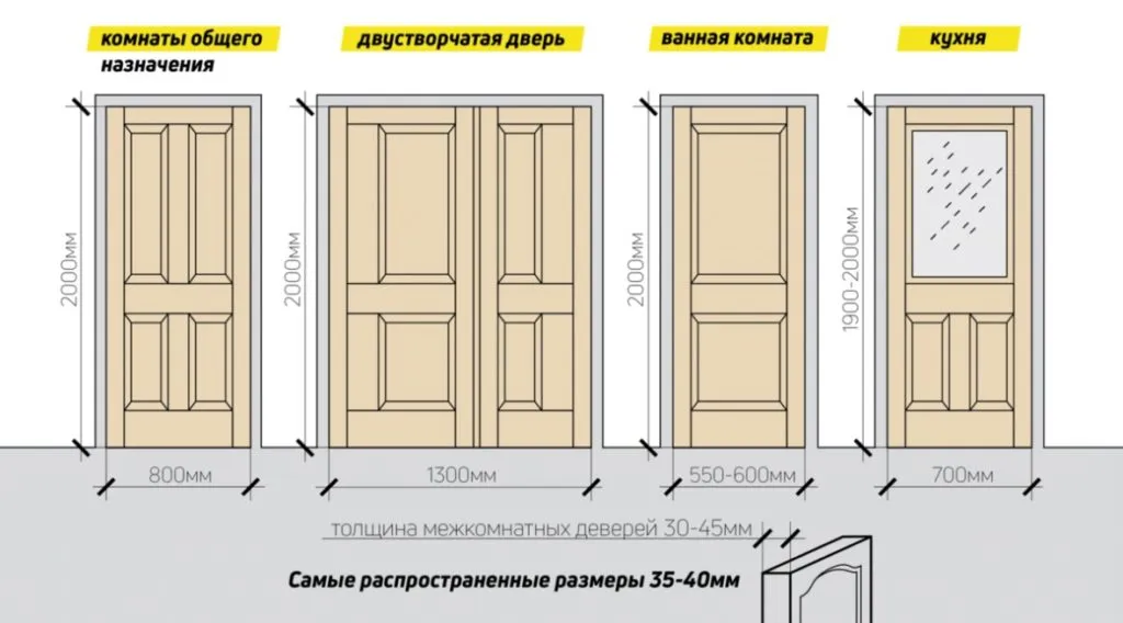 Ширина дверей в зависимости от назначения помещения