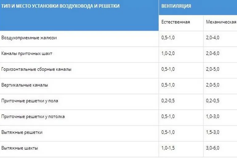 Калькулятор расчета скорости воздуховода. Скорость потока воздуха в вентиляции. Скорость воздуха в приточной решетке. Скорость потока воздуха вытяжка. Скорость воздуха в естественной вентиляции.