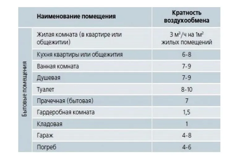 Как выбрать идеальные пластиковые (ПВХ) воздуховоды для вентиляции и чем их крепить?