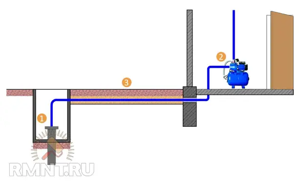 Как подключить насосную станцию к скважине или колодцу