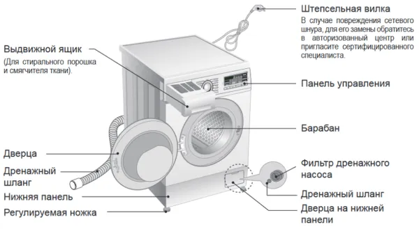 Видимые элементы стиральной машинки