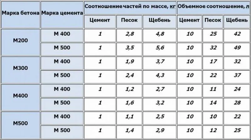 пропорции бетона для фундамента