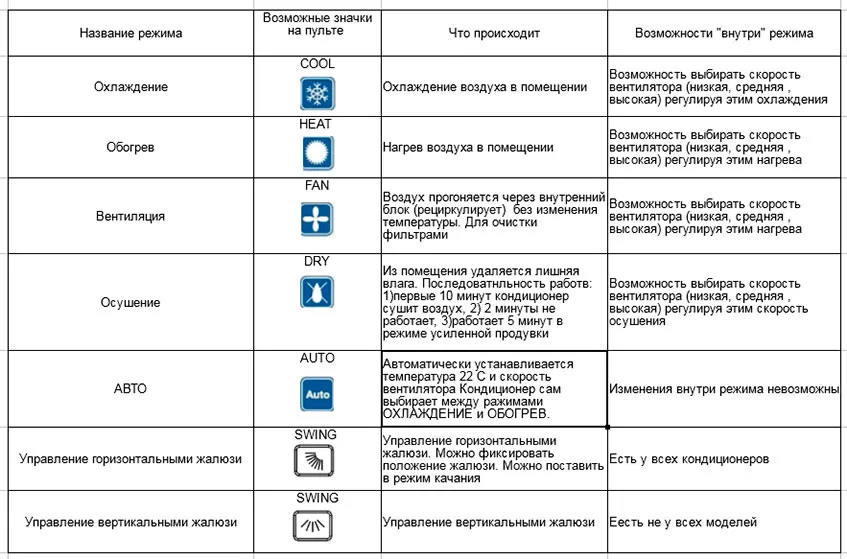 Какие режимы работы есть у кондиционера