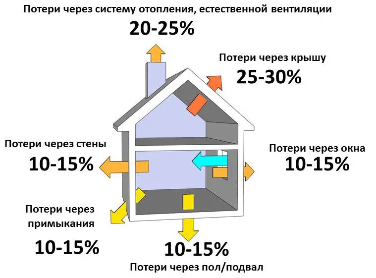 Через стены дом теряет немало тепла, так что утепление лишним не будет