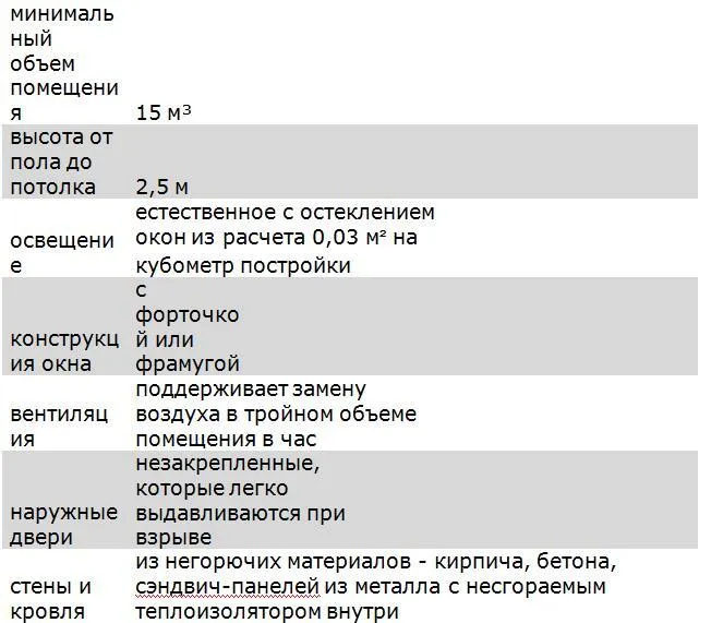 Котельная на газу в частном доме: устройство, размер, нормы