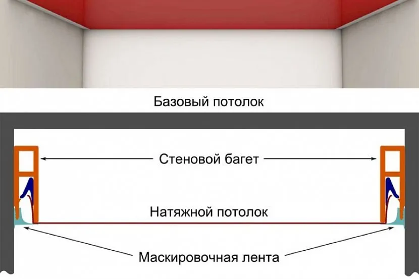 Строение натяжного потолка