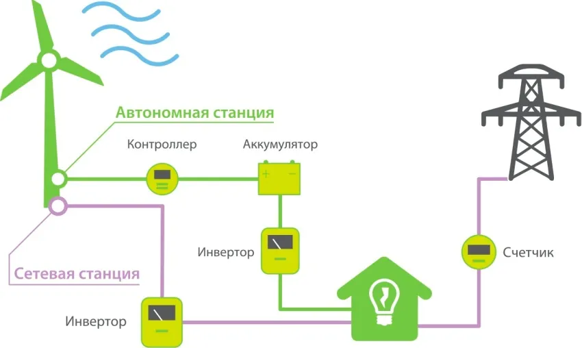 Принцип действия ветрогенератора