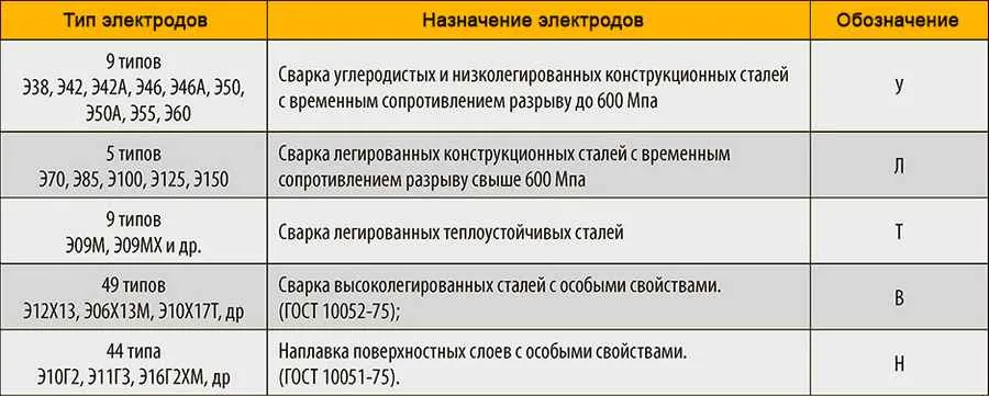 Распространённые марки электродов для инвертора