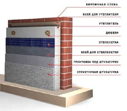 Схема утепления наружной поверхности стен дома
