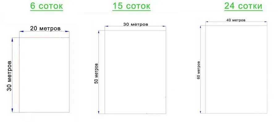 Сотка земли: сколько в метрах, как рассчитать площадь участка таблица