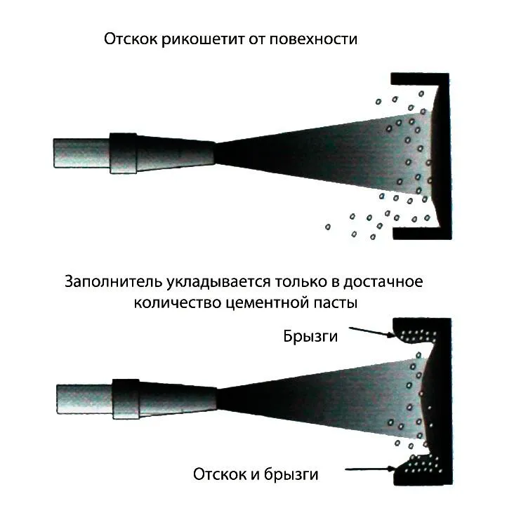 Торкрет бетон: состав и технология ...