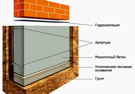 fundament-pod-oblitsovku-doma-kirpichom