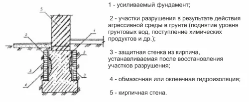 usilenie_stenok-fundamenta