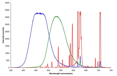 Эмиссионные спектры люминофоров красного, зелёного и синего цвета, которые определяют возможности аддитивной модели цветовоспроизведения типичного дисплея на базе ЭЛТ