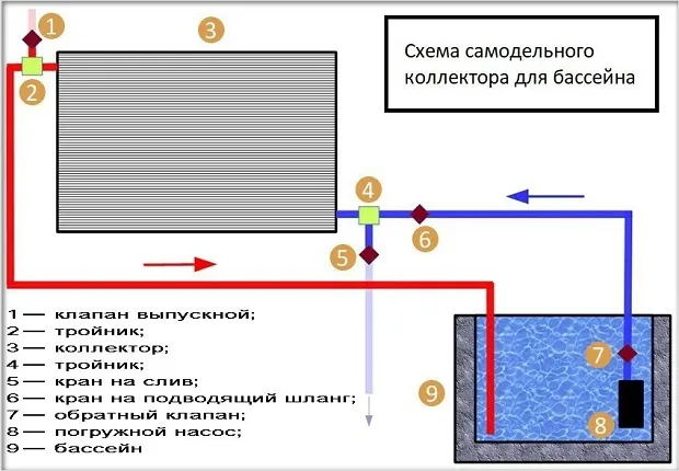 Схема с самодельным коллектором для обогрева искусственного резервуара