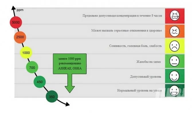 Уровень углекислого газа